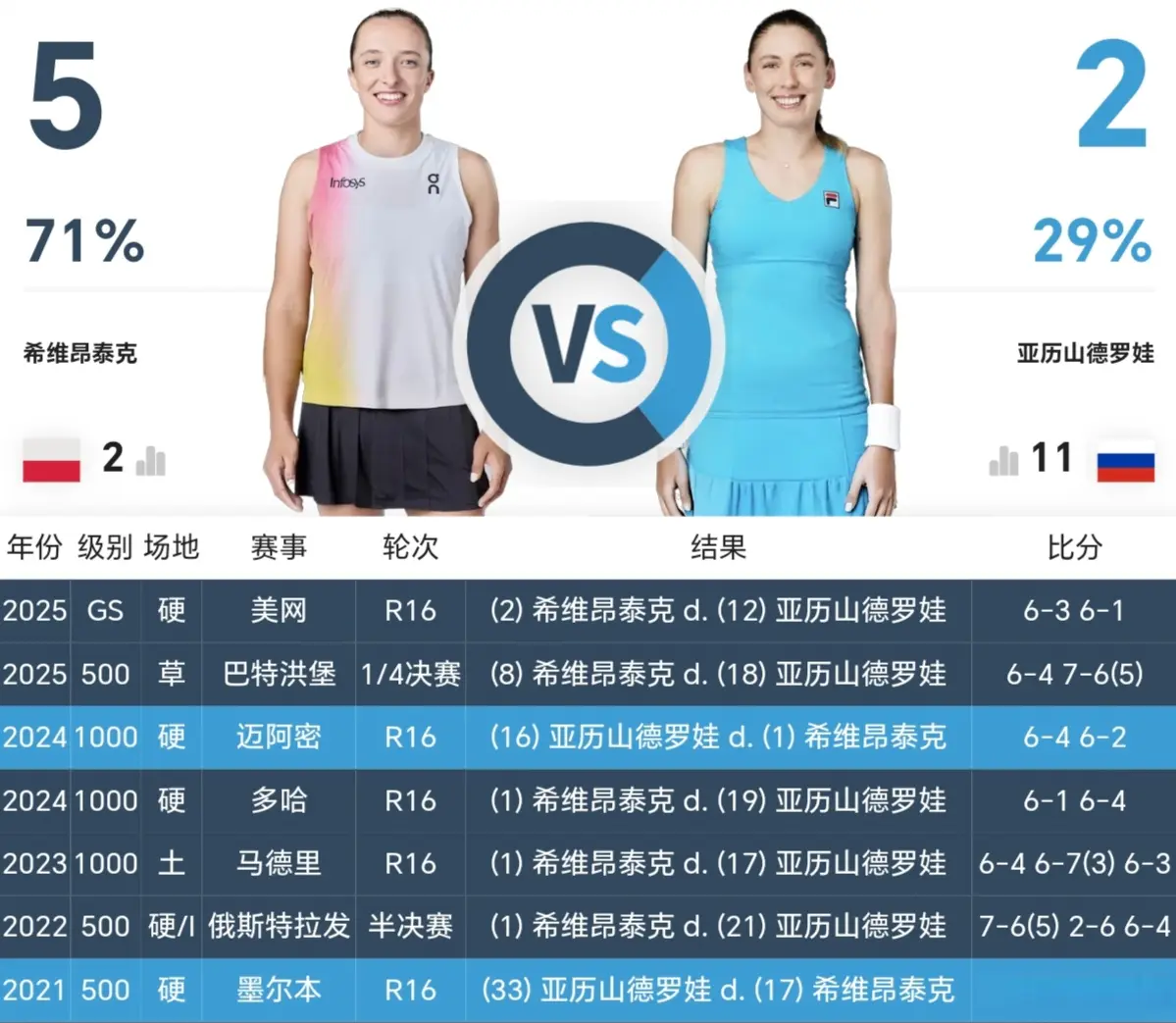 压力娃不甘, 破发效率